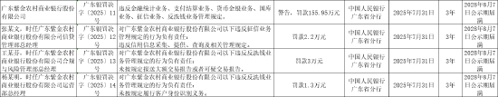 广东紫金农村商业银行被罚155.95万元:违反金融统计业务管理规定等