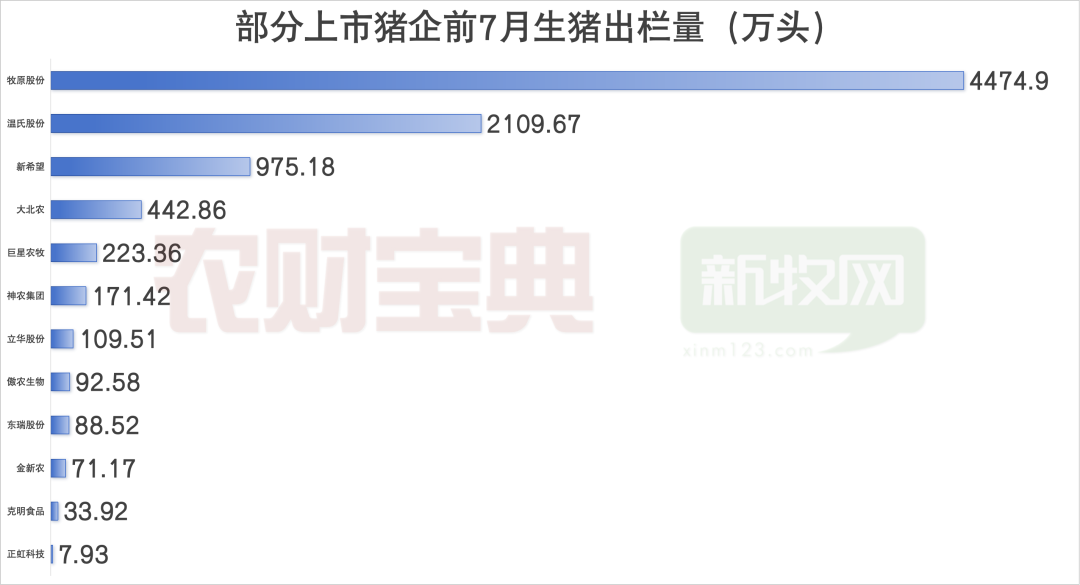 猪越来越多了!12家巨头前7月卖猪超8800万头!牧原4475、温氏2110…东瑞同比涨111%,立华96%…