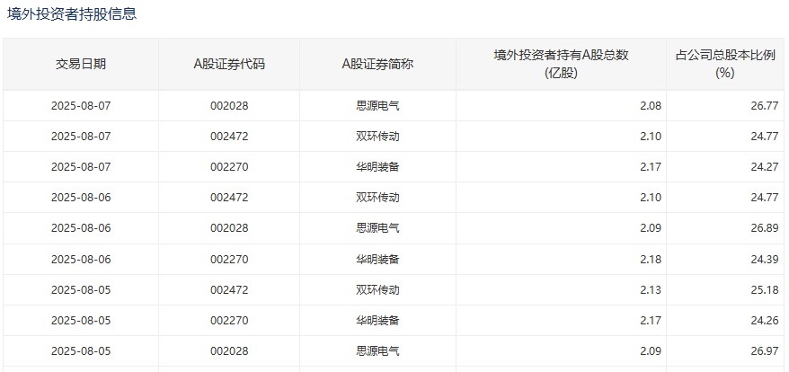 又有个股,被外资买到“限购”