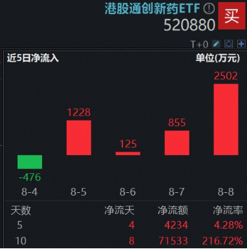 创新药“急刹”,资金逆市扫货,创新药“新势力”港股通创新药ETF(520880)近10日吸金超7亿元