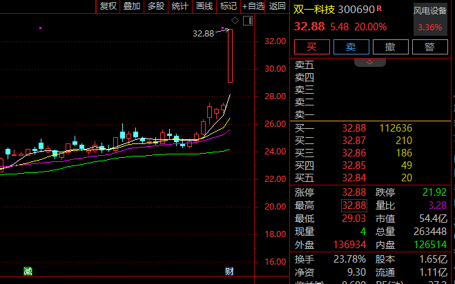 7分钟,20%封板!A股超级赛道,涨停潮!