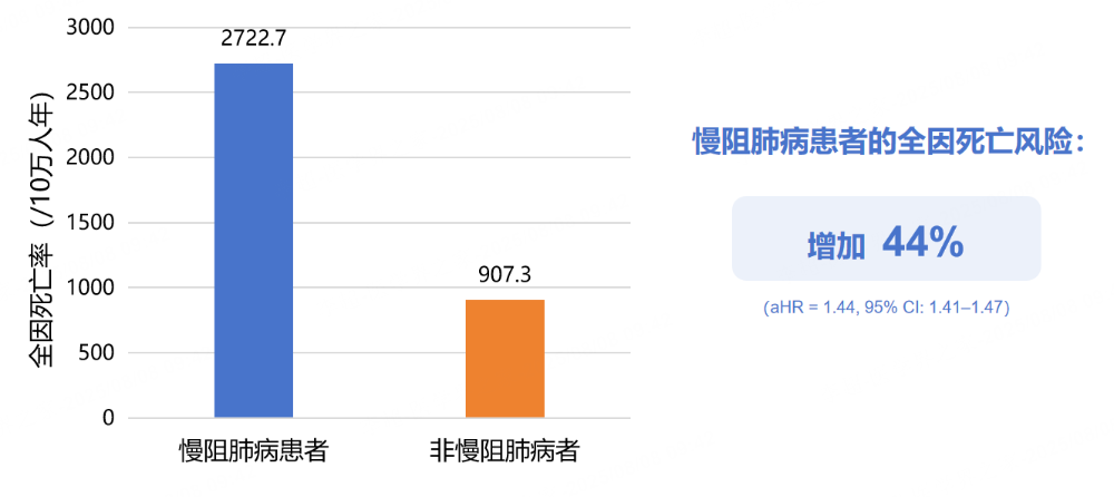 突破慢阻肺病管理困局:从早筛早诊到急性加重预防的全程优化