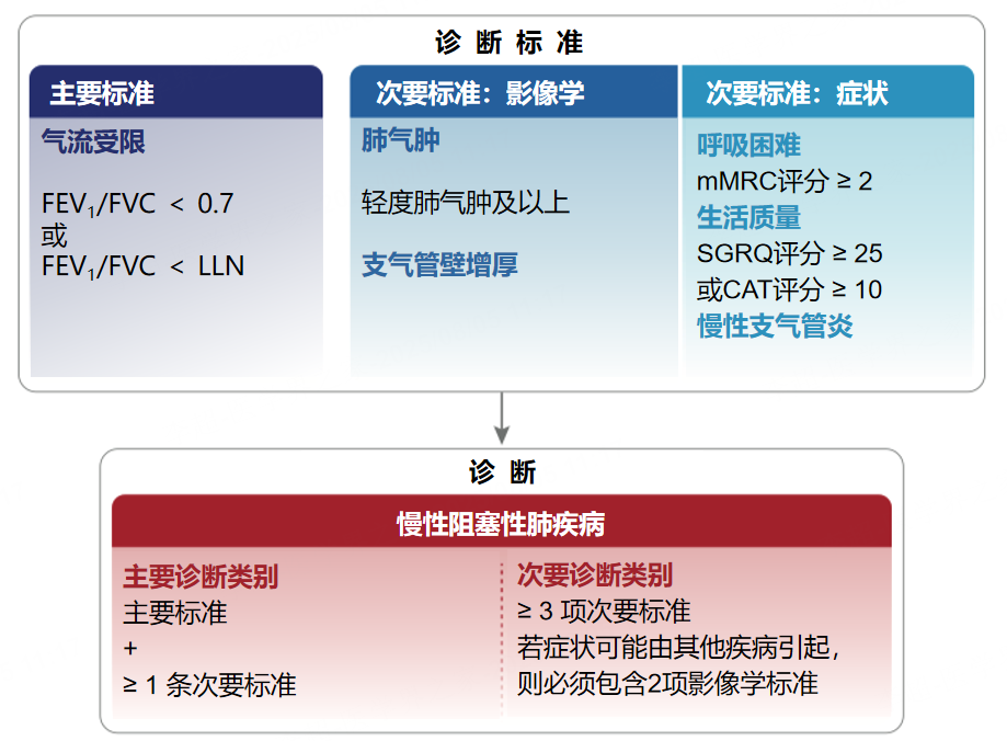 突破慢阻肺病管理困局:从早筛早诊到急性加重预防的全程优化
