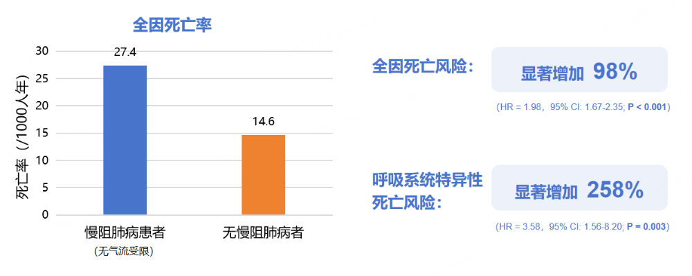 突破慢阻肺病管理困局:从早筛早诊到急性加重预防的全程优化