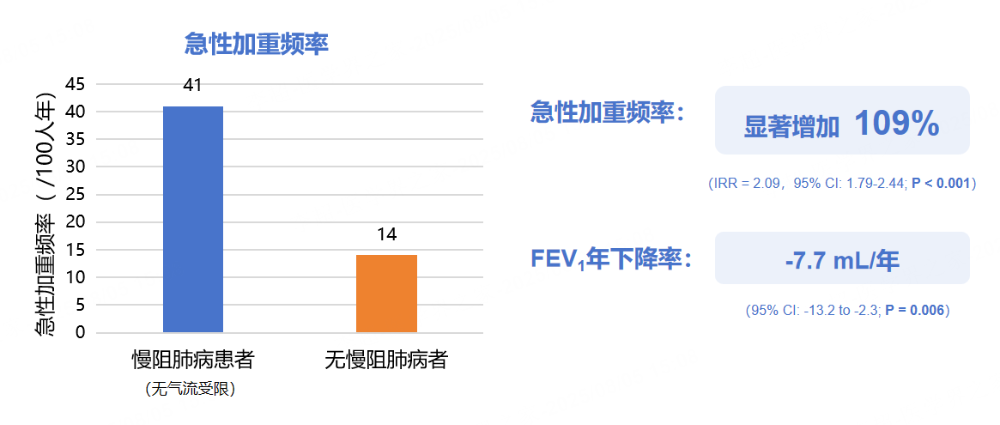 突破慢阻肺病管理困局:从早筛早诊到急性加重预防的全程优化