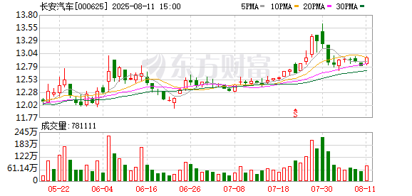 至少570万!长安汽车及控股股东董事、高管拟增持公司股份