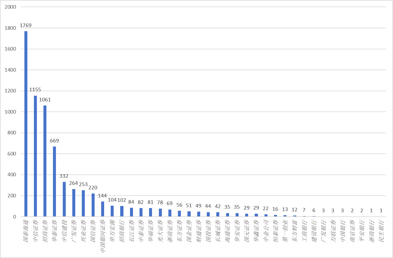 年内6900多只证券类私募产品完成备案,近七成托管人“花落”四大券商