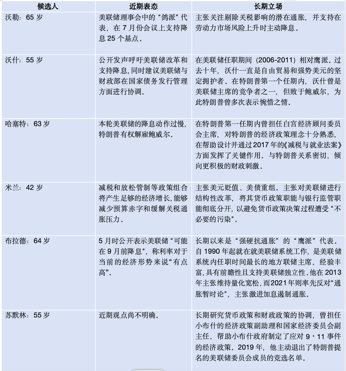 美联储新主席竞争激烈,沃勒当选概率最高