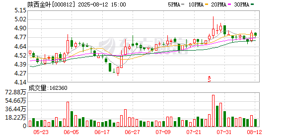 陕西金叶2025年上半年归母净利润2492万元,同比下降60.6%