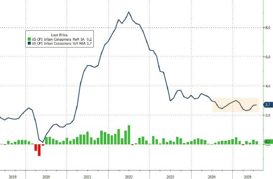 降息概率飙升:美国消费者价格再一次驳斥特朗普关税恐慌论