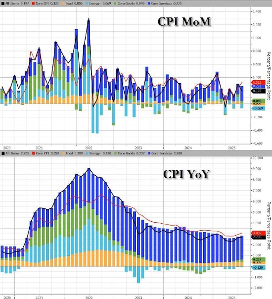 降息概率飙升:美国消费者价格再一次驳斥特朗普关税恐慌论