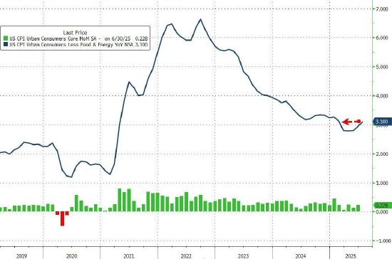 降息概率飙升:美国消费者价格再一次驳斥特朗普关税恐慌论