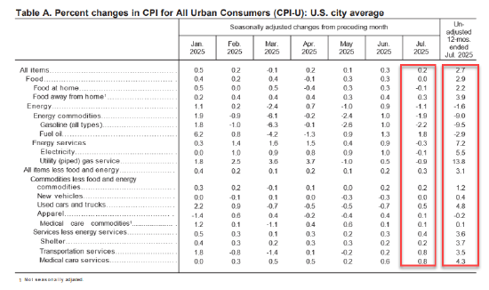 降息概率飙升:美国消费者价格再一次驳斥特朗普关税恐慌论