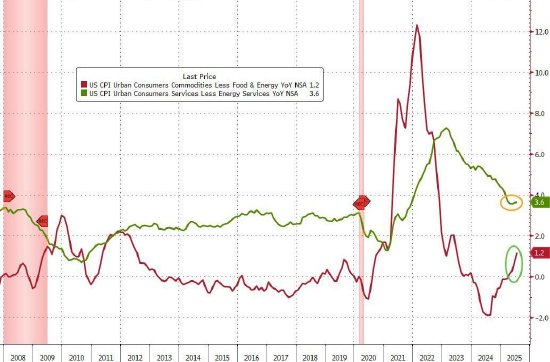 降息概率飙升:美国消费者价格再一次驳斥特朗普关税恐慌论