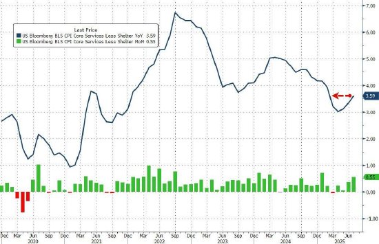 降息概率飙升:美国消费者价格再一次驳斥特朗普关税恐慌论