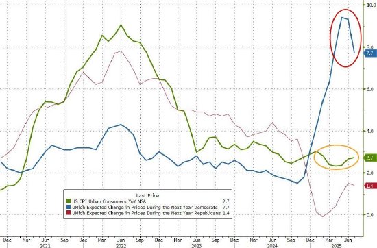 降息概率飙升:美国消费者价格再一次驳斥特朗普关税恐慌论