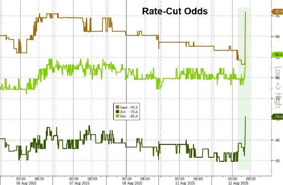 降息概率飙升:美国消费者价格再一次驳斥特朗普关税恐慌论