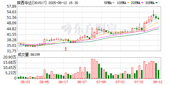 陕西华达:筹划发行股份购买资产并募集配套资金,公司股票8月13日开市时起停牌