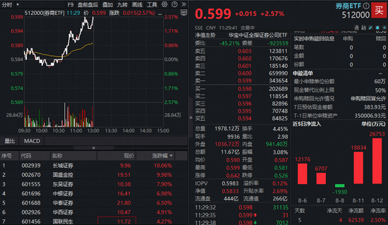 沪指摸高3688!“牛市旗手”异动,国盛金控、长城证券涨停,券商ETF(512000)冲高2.57%资金狂涌