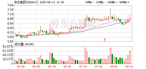 华北制药:2025年半年度归属于上市公司股东的净利润同比增长71.56%