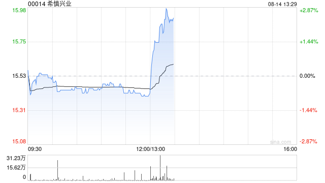 希慎兴业将于9月9日派发中期股息每股0.27港元