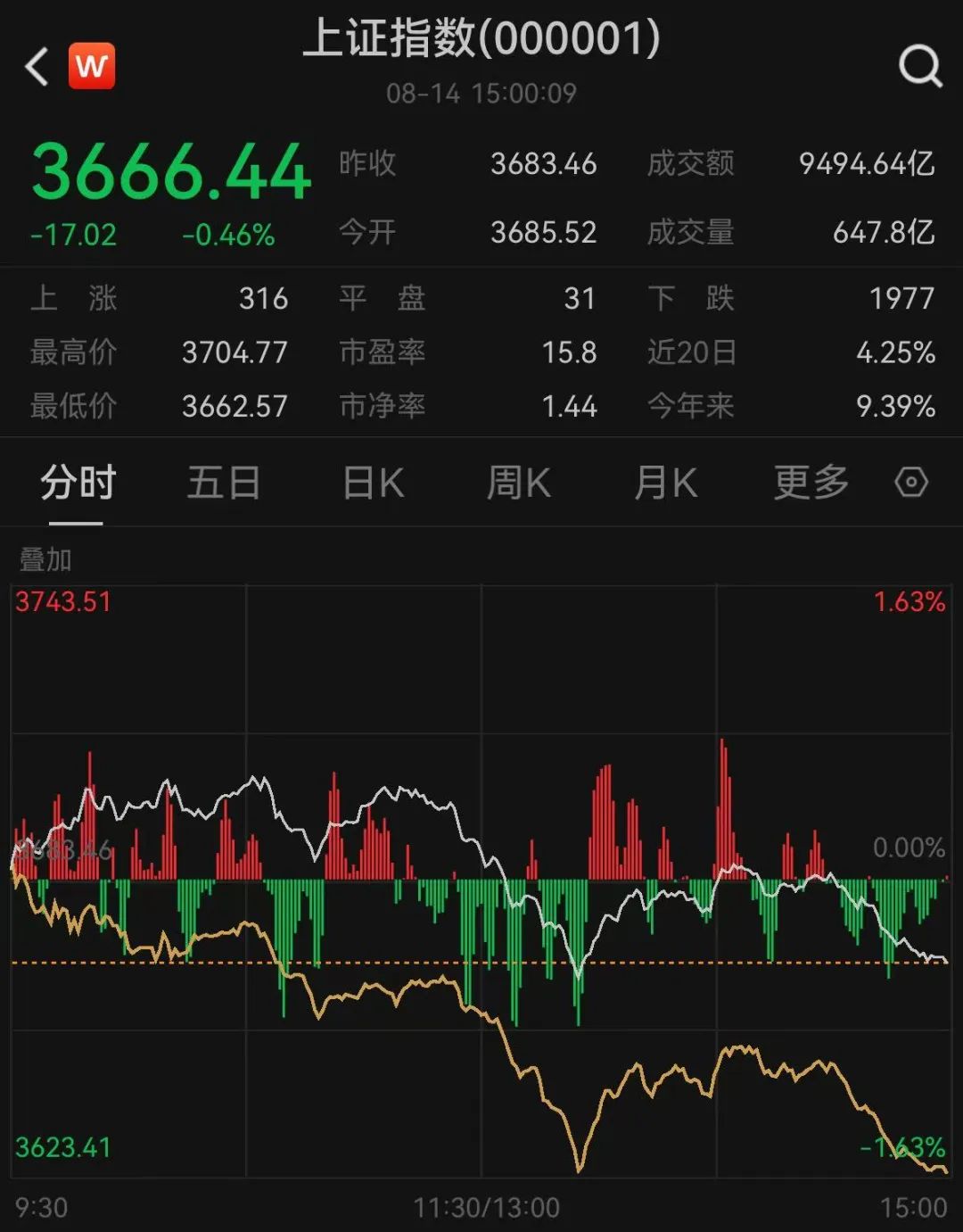 首席看新高丨沪指未站稳3700点,重要指标与10年前有三大不同,后市如何?