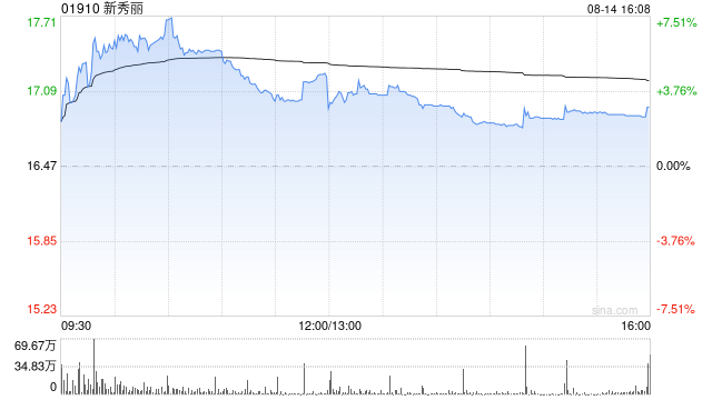 里昂:降新秀丽目标价至21港元 维持“高度确信跑赢大市”评级