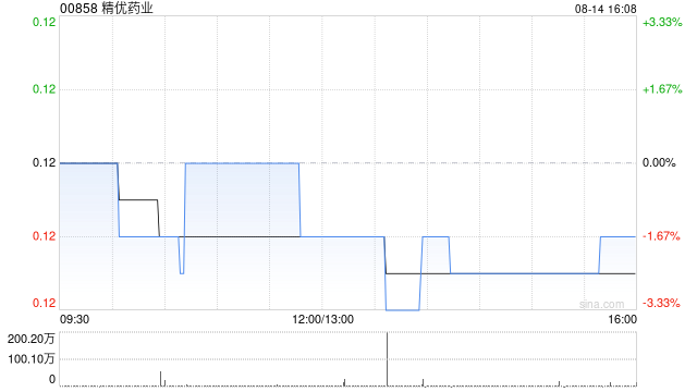 精优药业拟配发合共1.6亿股 净筹款项用于新业务发展