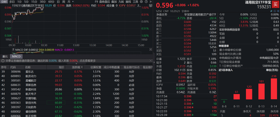 重磅!京东入局低空经济,重仓低空经济的通用航空ETF(159231)涨超1%