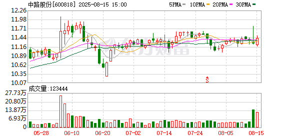 中路股份2025年半度亏损831万元,同比下降434.2%