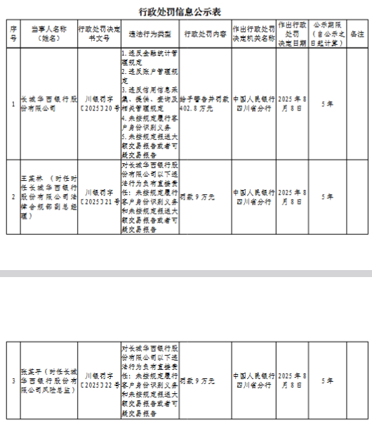 长城华西银行被罚402.8万元:违反金融统计管理规定等