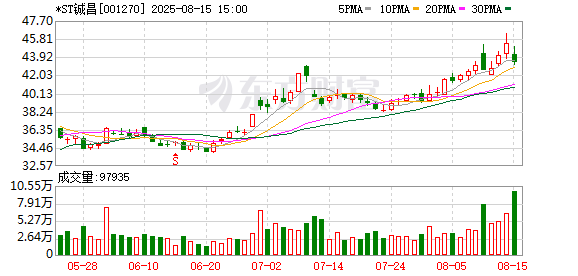 *ST铖昌强势扭亏 高端芯片驱动业绩质变
