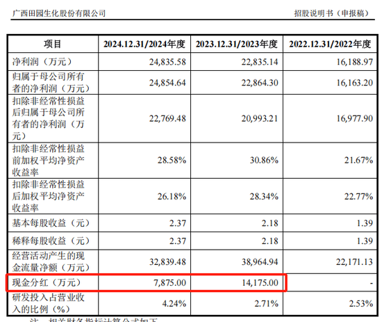 分红2亿募资6亿,被抽中现场检查的田园生化够猛!研发费率低于高新技术企业评定标准,关联交易存疑