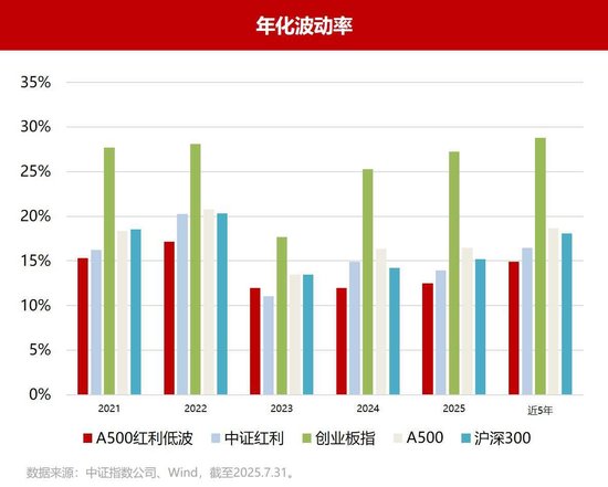 千亿ETF基金公司入局!“红利+低波”新物种今日火爆开售