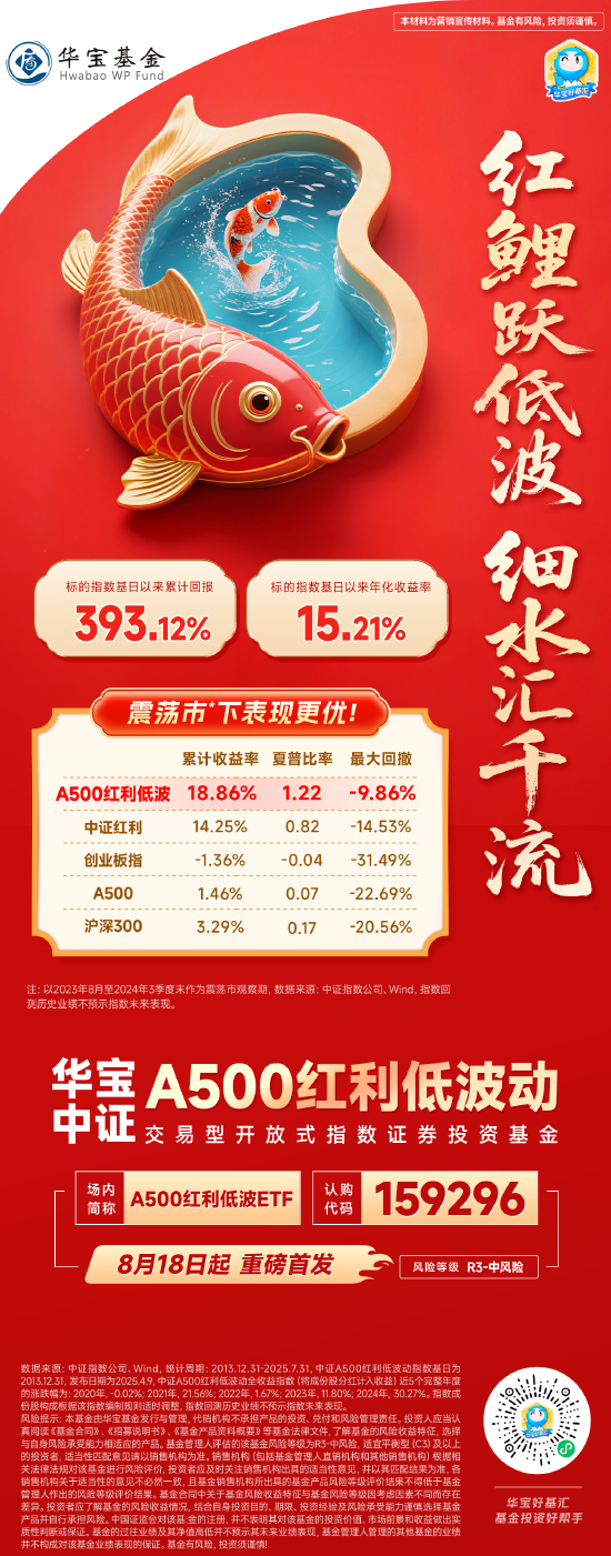 千亿ETF基金公司入局!“红利+低波”新物种今日火爆开售