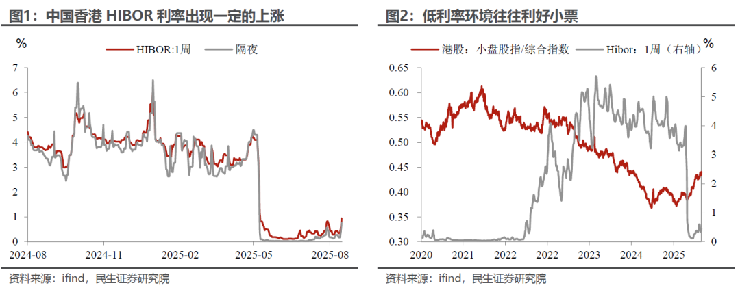 港股新高下的利率暗流:小票狂欢终结 蓝筹时代回归?
