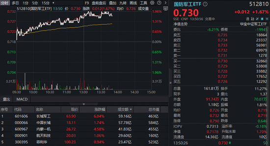 长城军工再现巨振,逆转狂飙8%!国防军工ETF冲击2%再刷阶段新高!最新消息:阅兵重磅发布会周三举行