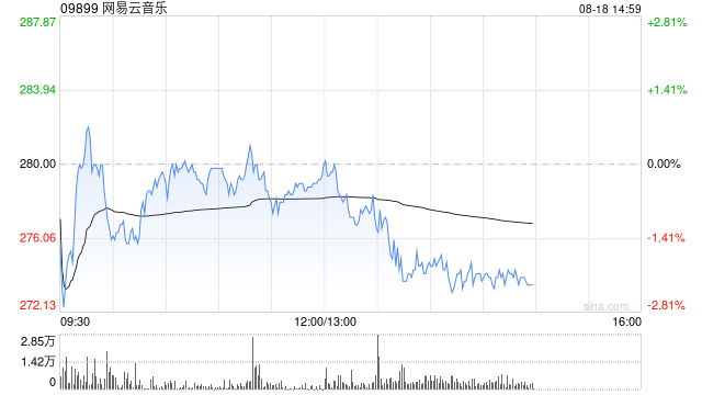 招银国际:上调网易云音乐目标价至330港元 维持“买入”评级