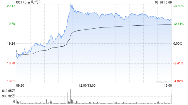 中银国际:升吉利汽车目标价至32港元 料有望挑战龙头地位