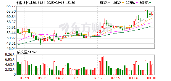 新铝时代:8月18日召开董事会会议