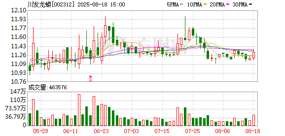 川发龙蟒:2025年半年度净利润约2.39亿元,同比下降18.69%