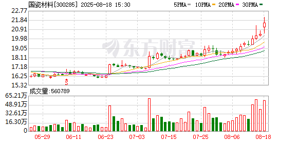 国瓷材料:2025年半年度净利润约3.32亿元,同比增加0.38%
