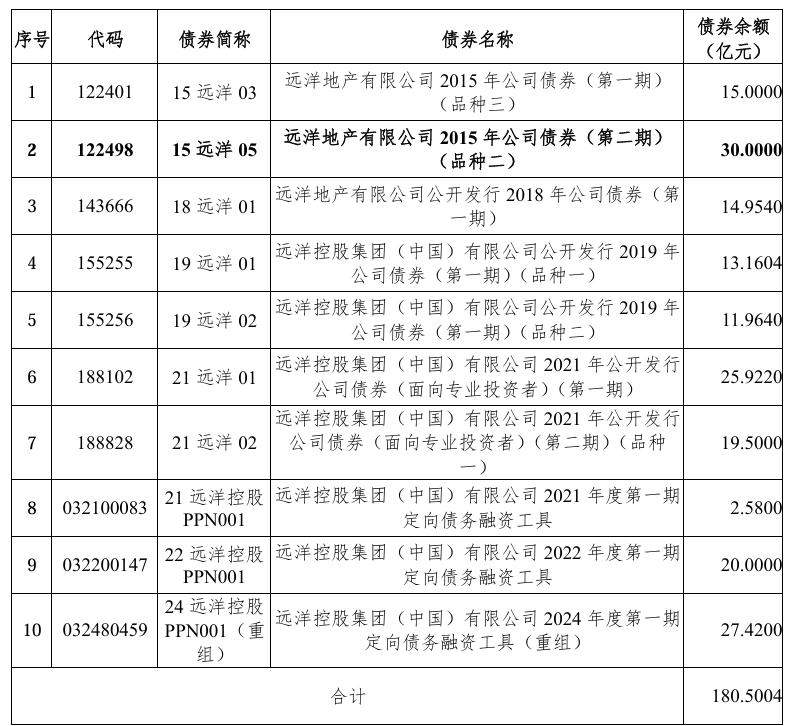 远洋集团公布境内债务重组方案:本金总额180.5亿元,现金购回上限8亿元