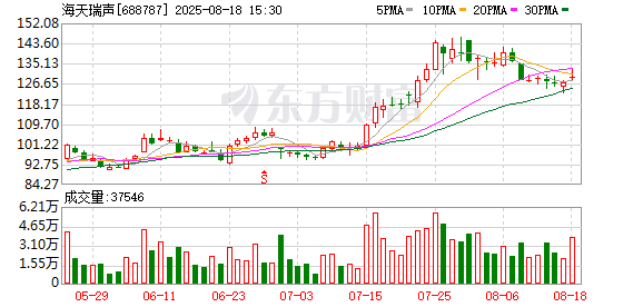海天瑞声发生大宗交易 成交折价率13.37%