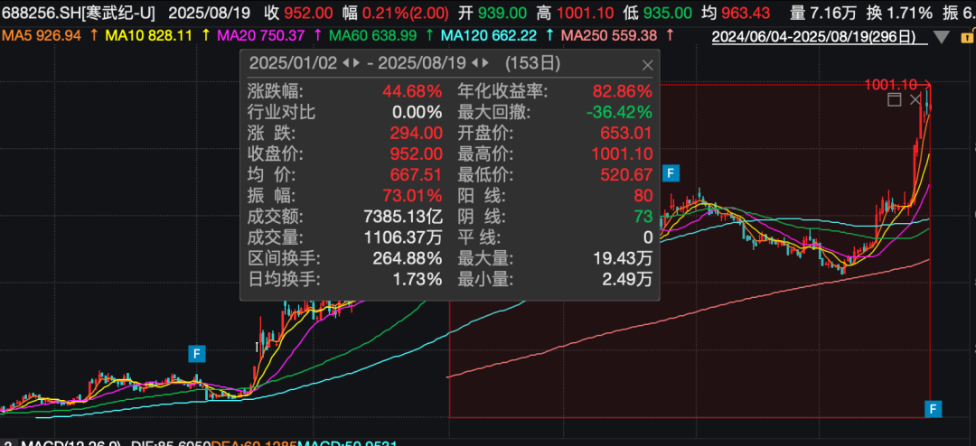 刚刚,A股又诞生一只千元股,股价一个月接近翻倍