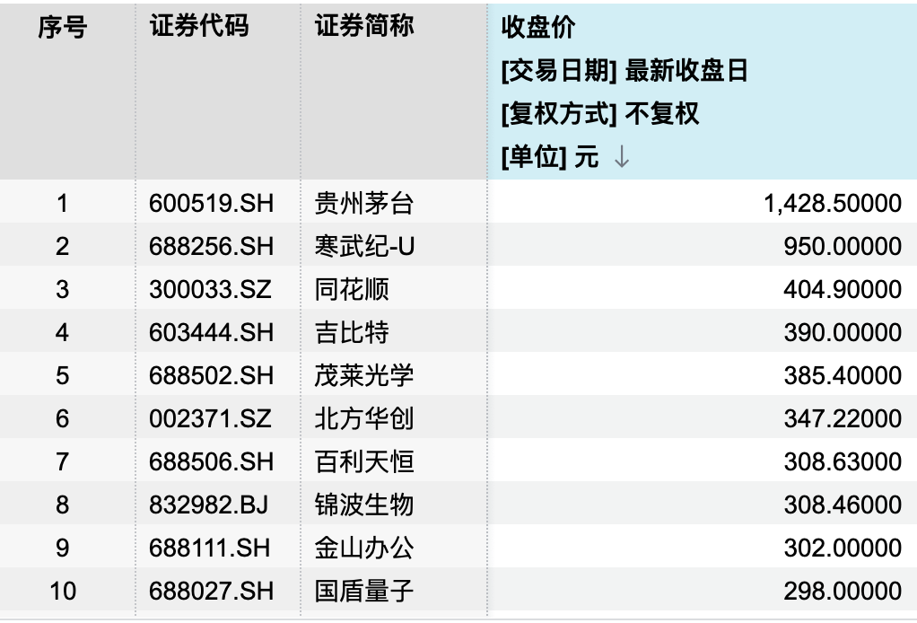 刚刚,A股又诞生一只千元股,股价一个月接近翻倍