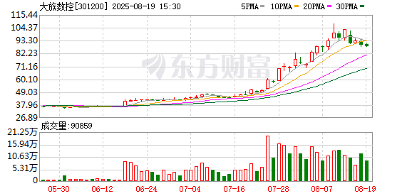 大族数控:2025年半年度净利润约2.63亿元,同比增加83.82%