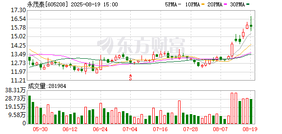 永茂泰:计提减值准备使得2025年半年度利润总额减少1869.33万元