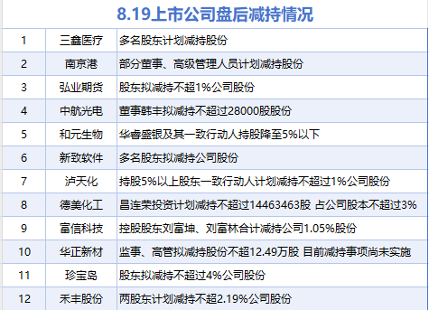 8月19日增减持汇总:暂无增持 三鑫医疗等12股减持(表)