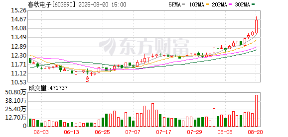 春秋电子:2025年半年度归属于上市公司股东的净利润同比增长248.44%